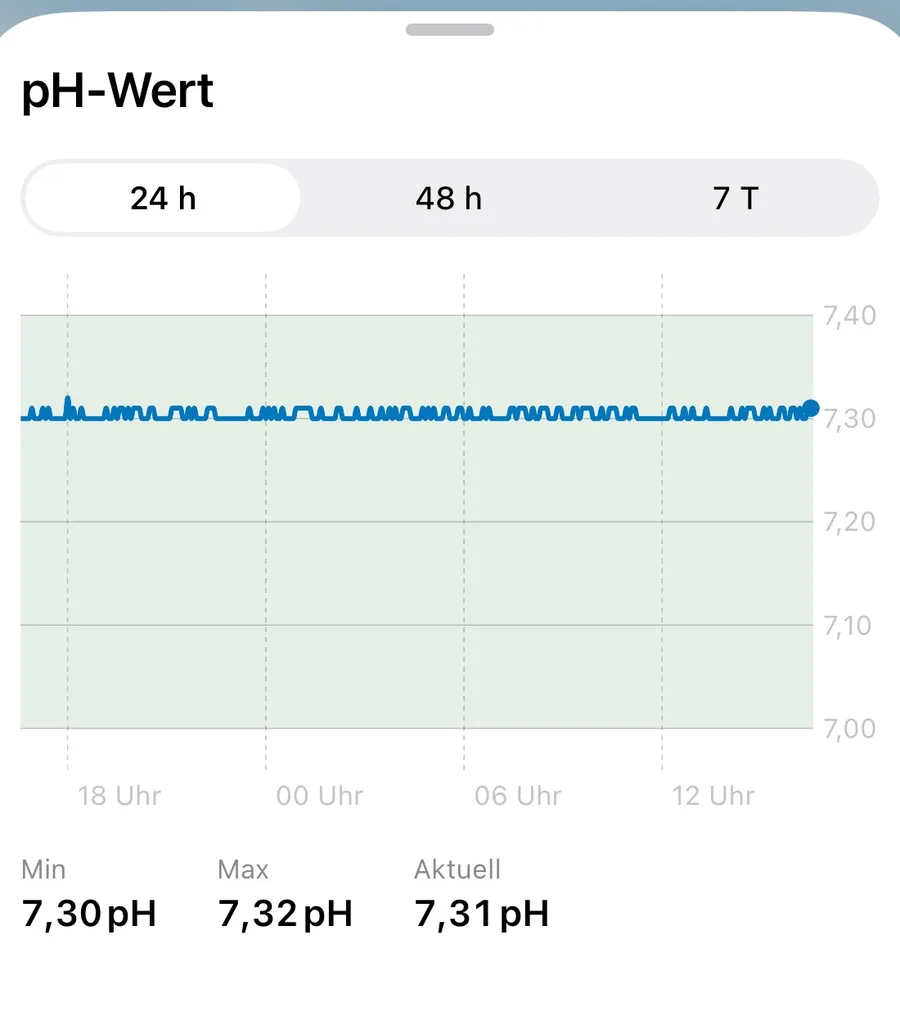 pH-Verlaufsansicht in PoolPilot: Tabs für 24 h, 48 h und 7 Tage, ein Liniendiagramm, darunter Min 7,30 pH, Max 7,32 pH und Aktuell 7,31 pH.